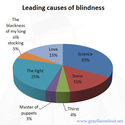 Leading causes of blindness