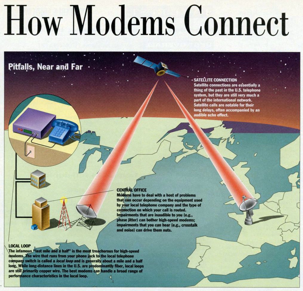 1993 graphic on how modems work, from BYTE Magazine